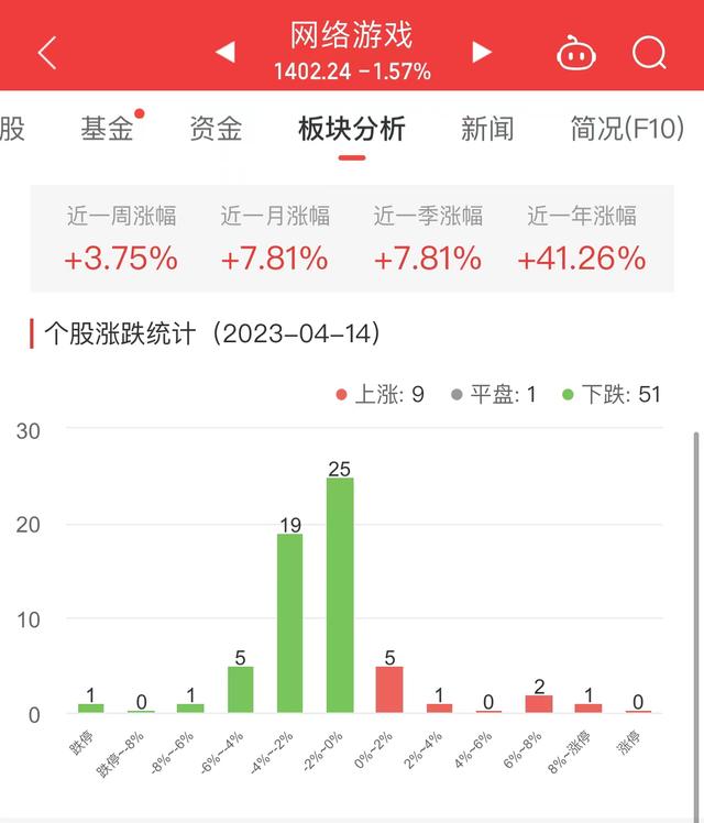 网络游戏板块跌1.57% 天舟文化涨9.67%居首