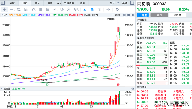 同花顺超跌8%！5大股东将减持90亿，背后有何隐情？