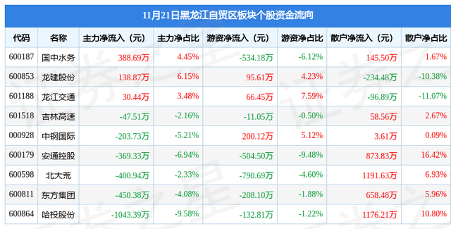 黑龙江自贸区板块11月21日跌0.31%，哈投股份领跌，主力资金净流出1957.29万元