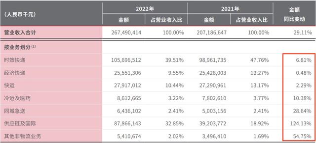 “快递一哥”顺丰控股去年净利增长45%，前十大股东中4位去年四季度在减持