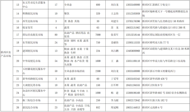 石家庄市商务局为全市经营商户提供摊位信息21291个