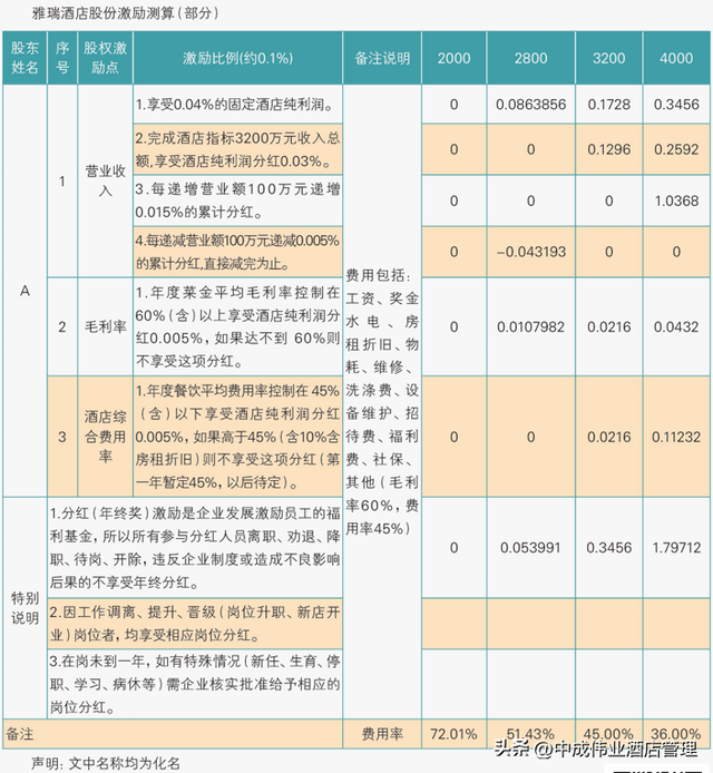 股份分红，分出一支优秀战队