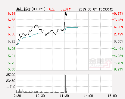 快讯：楚江新材涨停 报于6.84元