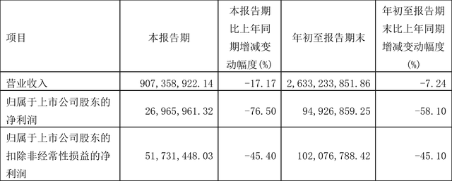 惠达卫浴：2022年前三季度净利润9492.69万元 同比下降58.10%