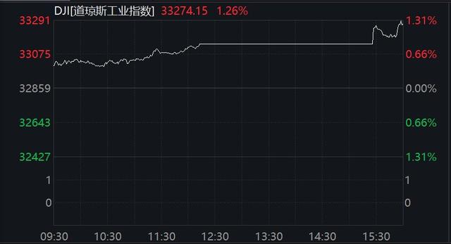 美股集体涨逾1%：科技股全线上扬，银行股活跃