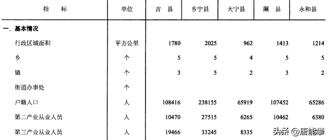 临汾西部5县现状分析：乡宁、大宁、永和、吉县、隰县