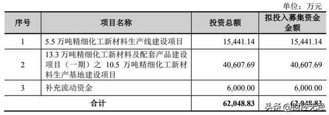 恒光股份连续大手笔分红，是高新技术企业，还是股东提款机？