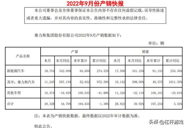 股价跌停！前9月销量同比增1011.55%，“网红”赛力斯怎么了？