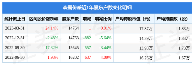 森霸传感(300701)3月31日股东户数1.48万户，较上期增加0.01%