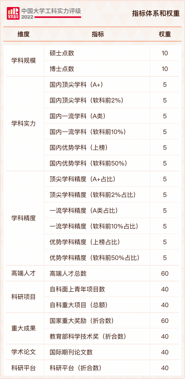 重磅！陕西科技大学进入2022中国大学工科实力100强