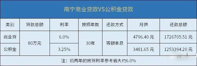 南宁市直公积金“商转公”详细攻略！看这篇就够了