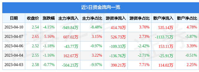 国中水务（600187）4月10日主力资金净卖出949.84万元