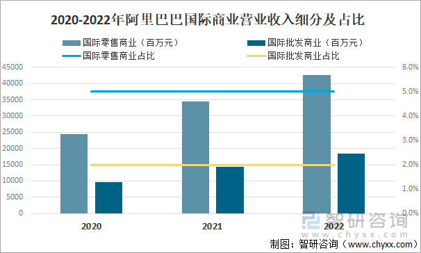 2022年中国网络购物行业市场现状分析：阿里巴巴占整个市场的50%