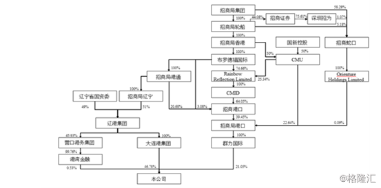 招商局集团入主，大连港（601880.SH）H股获提要约