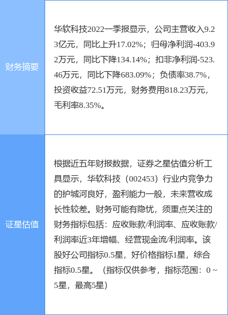 异动快报：华软科技（002453）7月13日14点9分封跌停板