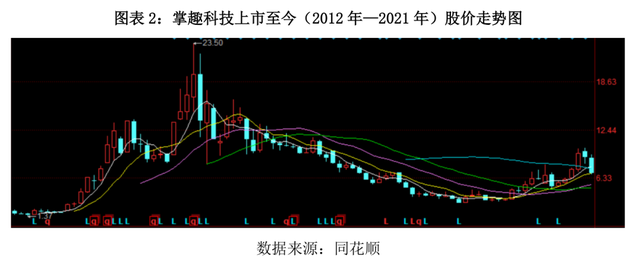 掌趣科技连环爆雷，股东高管忙套现，谁会是下一个接盘侠？