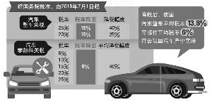 7月1日起我国将降低汽车进口关税