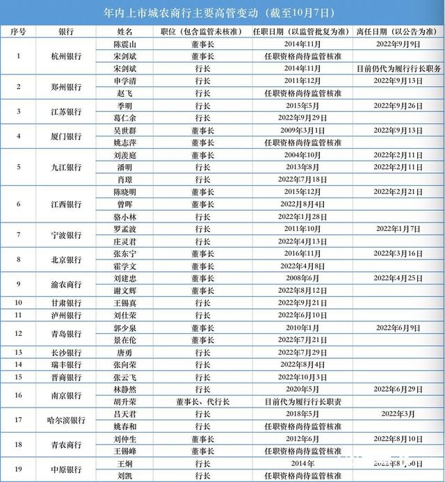 年内近半数上市城农商行更换董事长或行长，最年轻行长43岁