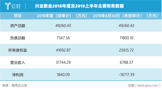 首发丨兴业数金2019上半年亏损超1.5亿，银行金融科技子公司会好吗？