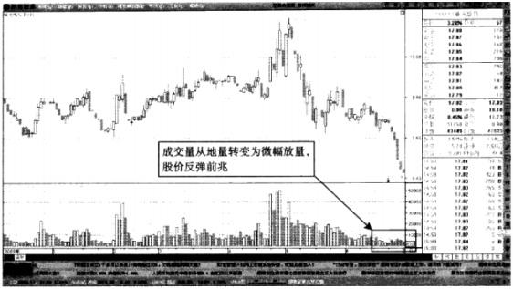 股市里真正厉害的人是如何判断股票已经见底？又什么时候才可以开始建仓？