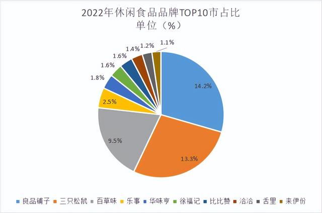 2022全年度休闲食品（零食）十大热门品牌销量榜单