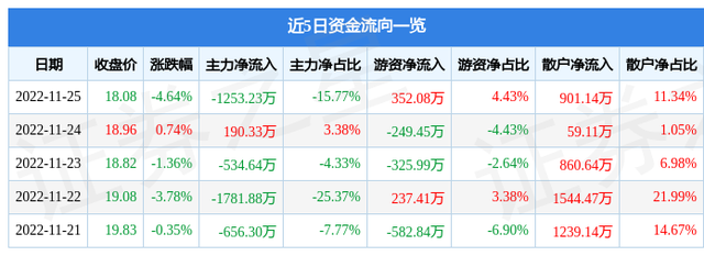 必创科技（300667）11月25日主力资金净卖出1253.23万元