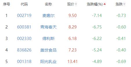 食品加工制造板块涨0.02% 安井食品涨10%居首