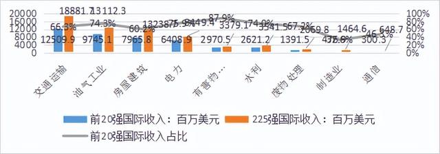 2022年ENR国际设计商225强分析