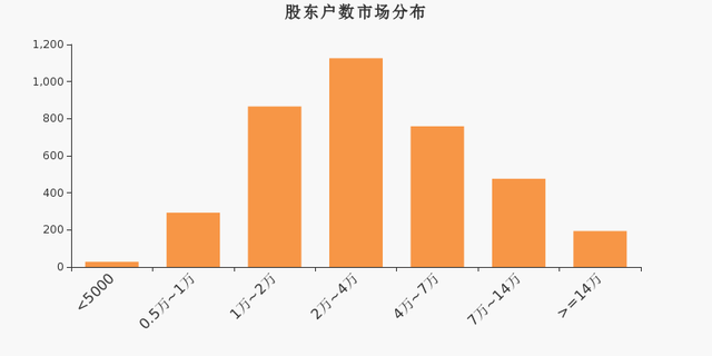 森源电气股东户数下降4.41%，户均持股8.16万元