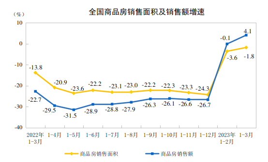 风满楼丨商品房销售额增速一年来首次回正！二季度能否持续回暖？专家观点现分歧