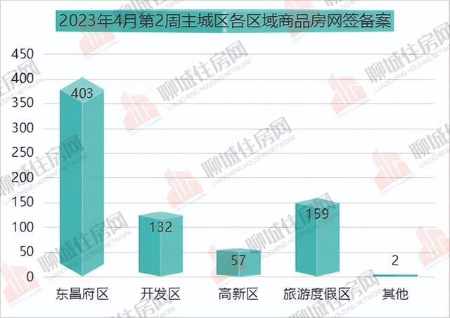 聊城市主城区4月第2周商品房网签备案数据出炉，共753套！