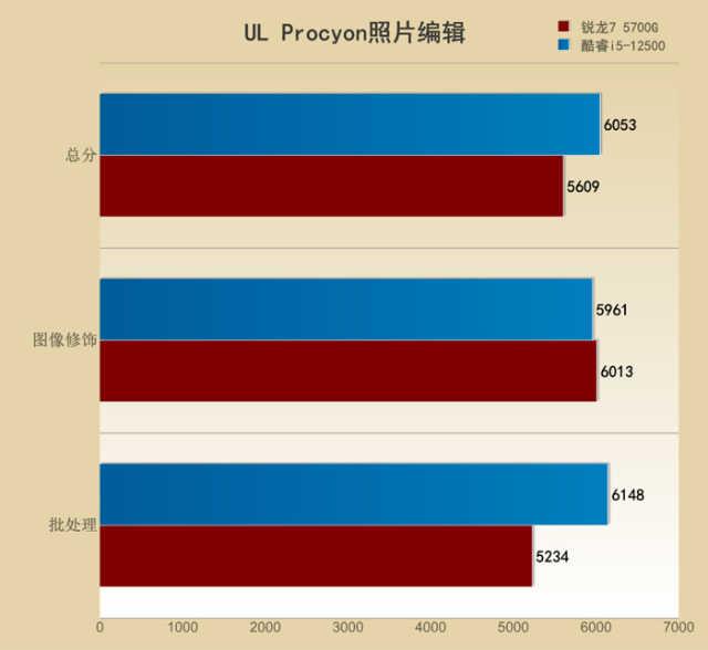 谁让办公更有可为 酷睿&锐龙商用一体机实战对比