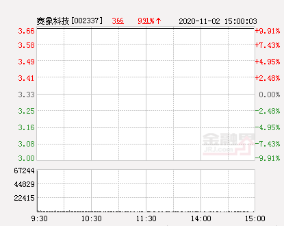 快讯：赛象科技涨停 报于3.66元