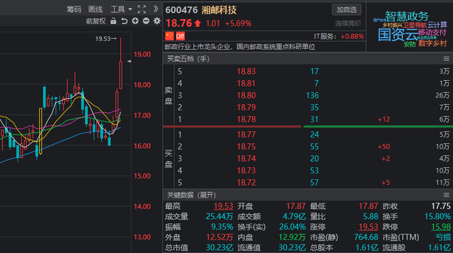 信创概念板块技术分析：湘邮科技，苏州科达、恒久科技、魅视科技