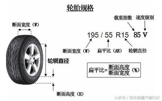 汽车轮胎上的数字和字母代表什么意思？