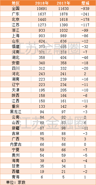 太仓农商行为何不愿上新三板？去年已有近千家公司撤离