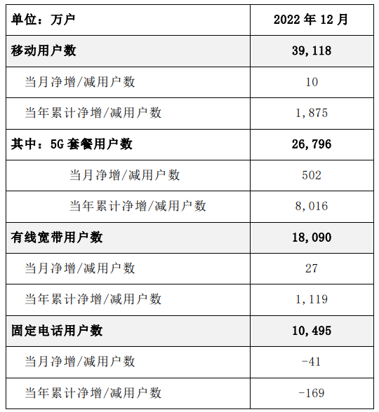 三大通信运营商发布2022年12月主要运营数据