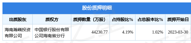 海航控股（600221）股东海南瀚巍投资有限公司质押4.42亿股，占总股本1.02%