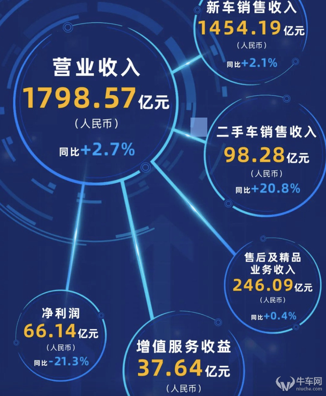 汽车经销商业绩出炉：中升、永达净利润双双不如预期！