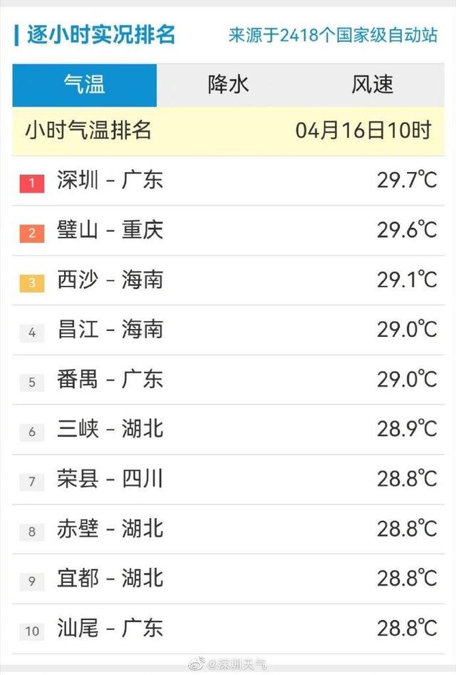 热热热！全国气温逐时排名深圳一度登顶！再忍忍，本周中后期天气将大转变