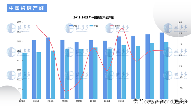 带你了解纯碱