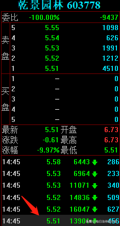 乾景园林上演天地板，从涨停到跌停只用了2分钟