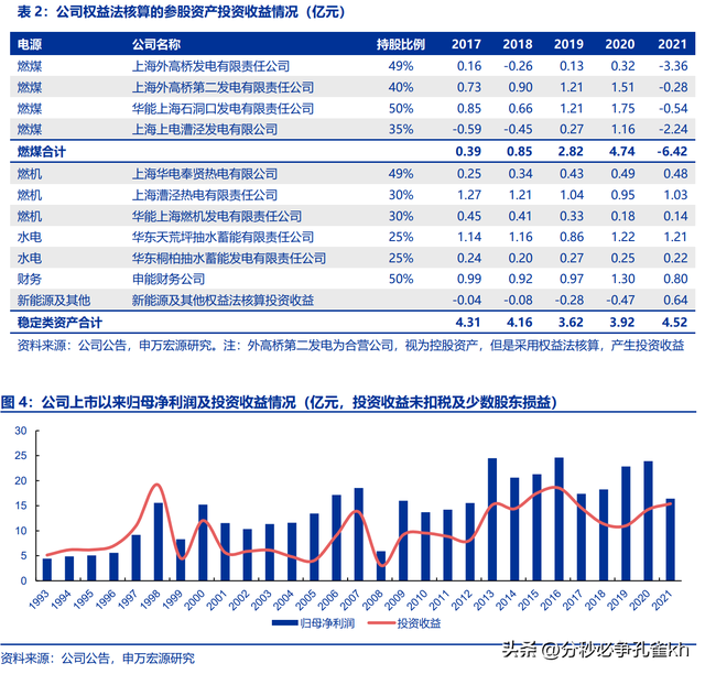 上海电力龙头，申能股份：低关注度的顶级电力资产，稳定弹性兼具