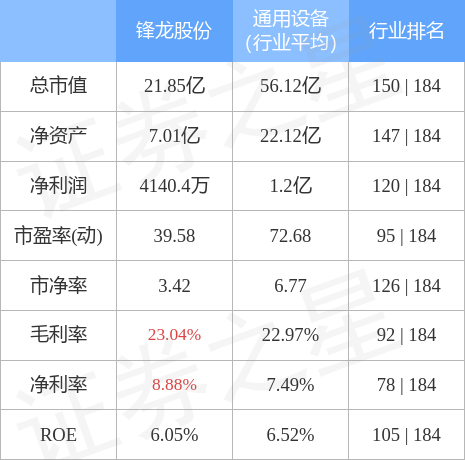 锋龙股份（002931）4月18日主力资金净卖出140.67万元