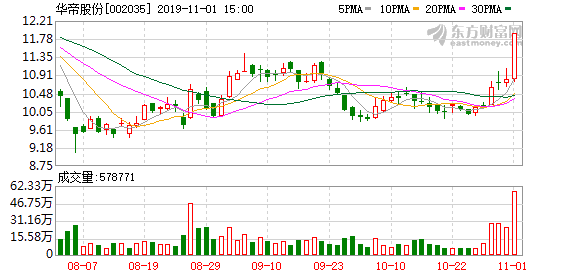 （11-4）华帝股份连续三日收于年线之上