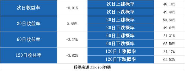 （10-30）复旦复华连续三日收于年线之上