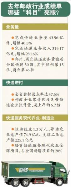 2021年河南邮政“成绩单”出炉 郑州、商丘快递业务量稳居全国50强