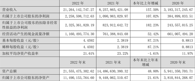 当升科技：2022年净利润同比增长107.02% 拟10派6.68元