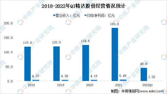 2022年中国电磁线行业上市龙头企业精达股份市场竞争格局分析