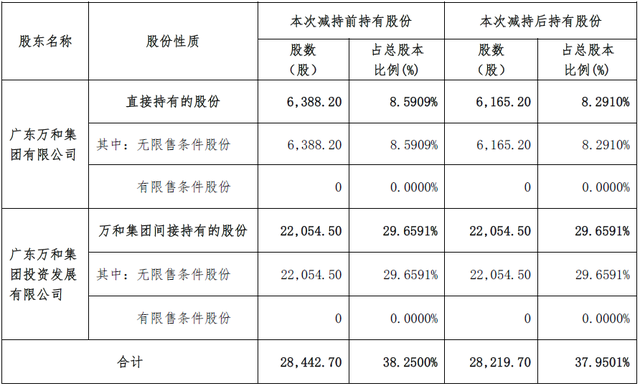 万和电气营收下滑、重销售轻研发，间接控股股东多次减持后再抛大额减持计划